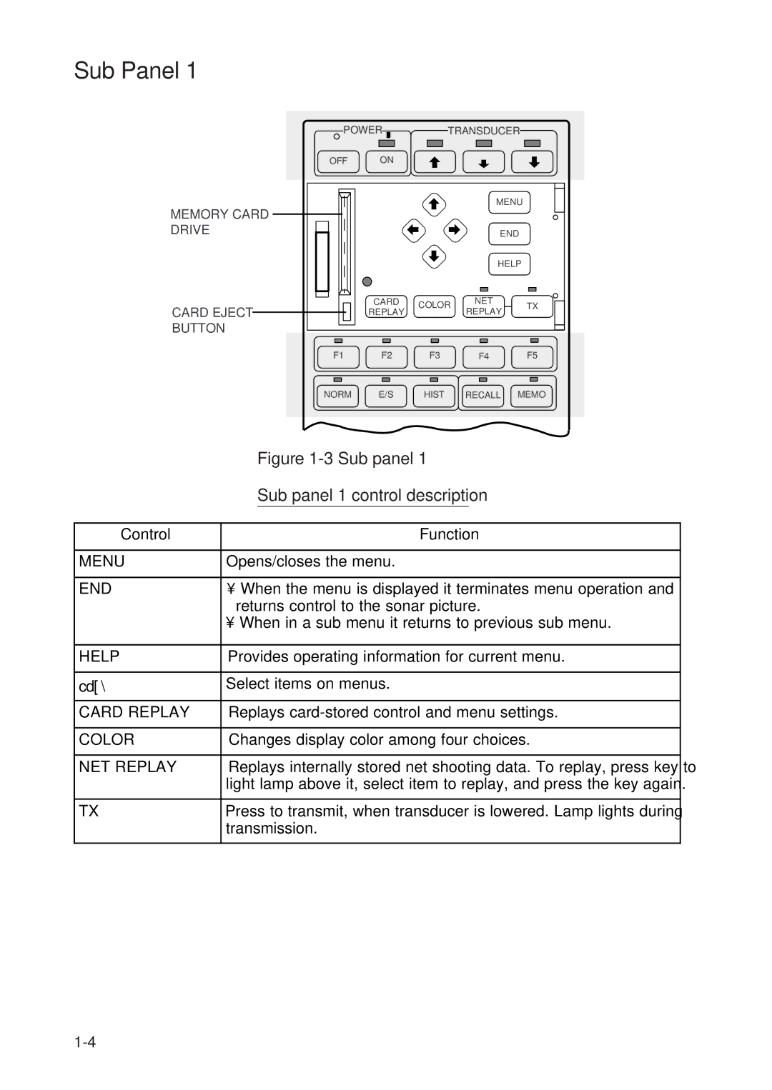 Furuno MODEL CSH-73 manual Sub Panel, Control Function 