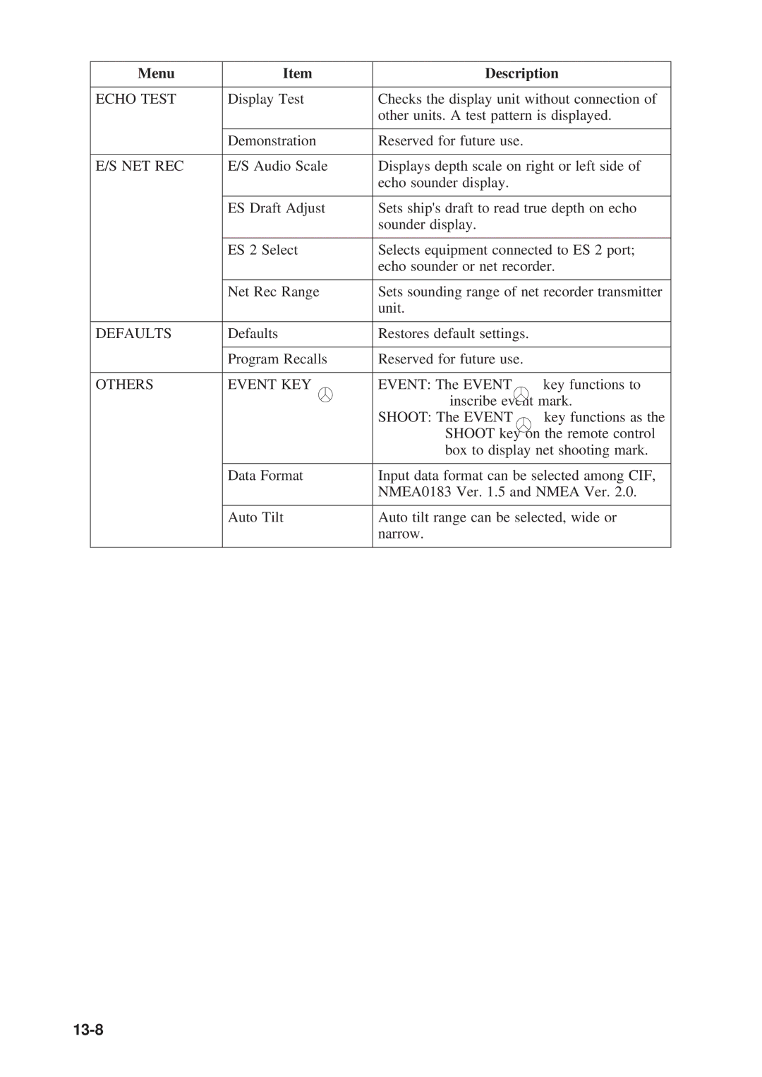 Furuno MODEL CSH-73 manual Echo Test, Net Rec, Others Event KEY 