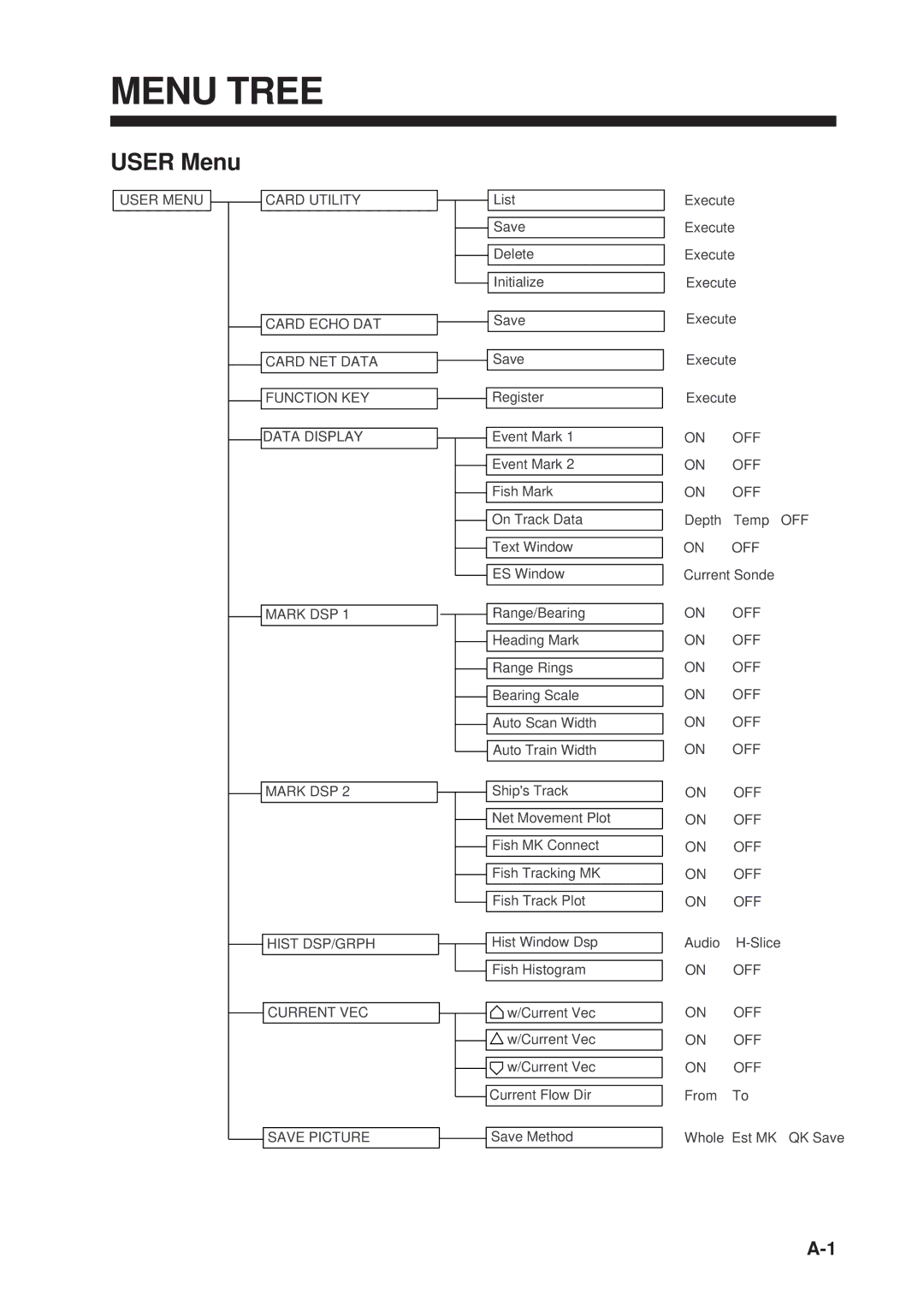 Furuno MODEL CSH-73 manual Menu Tree, User Menu 