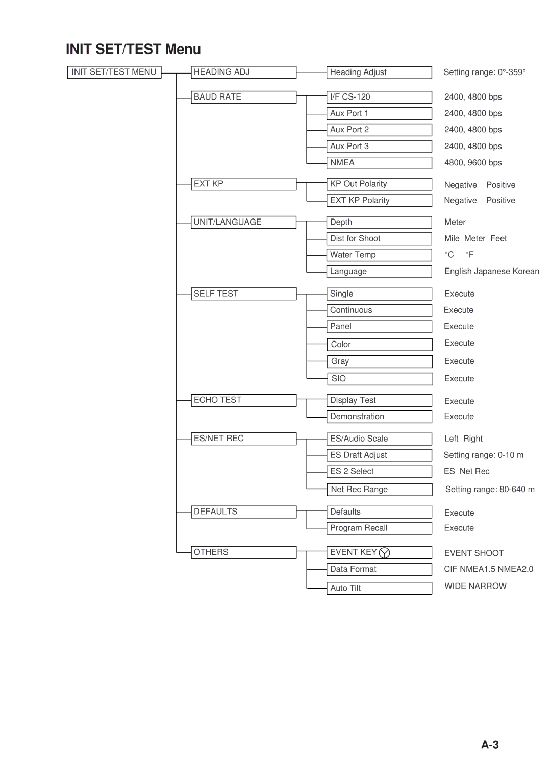 Furuno MODEL CSH-73 manual Init SET/TEST Menu 