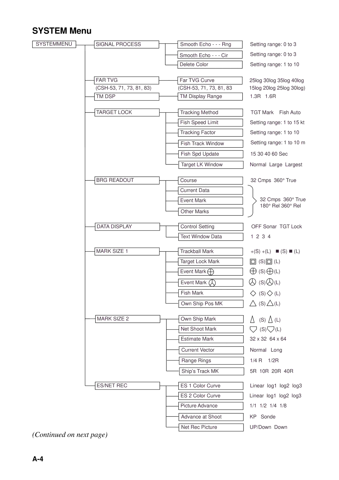 Furuno MODEL CSH-73 manual System Menu 