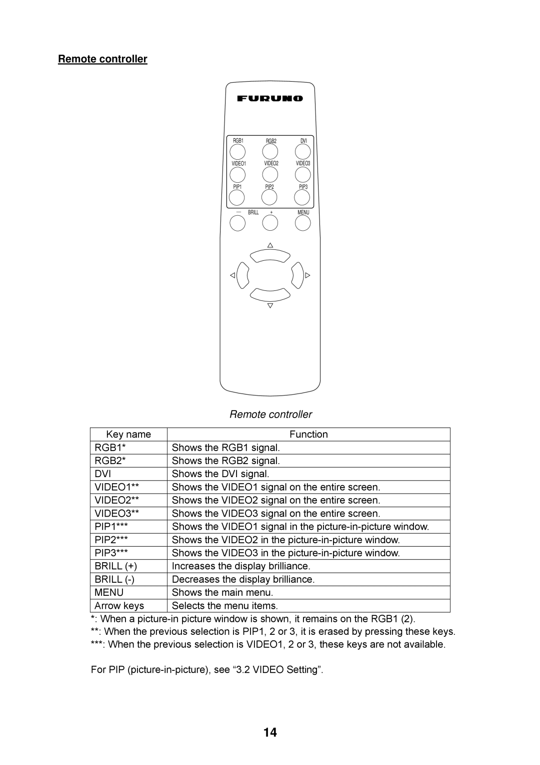 Furuno MU-155C Remote controller, Key name Function, Shows the RGB1 signal, Shows the RGB2 signal, Shows the DVI signal 