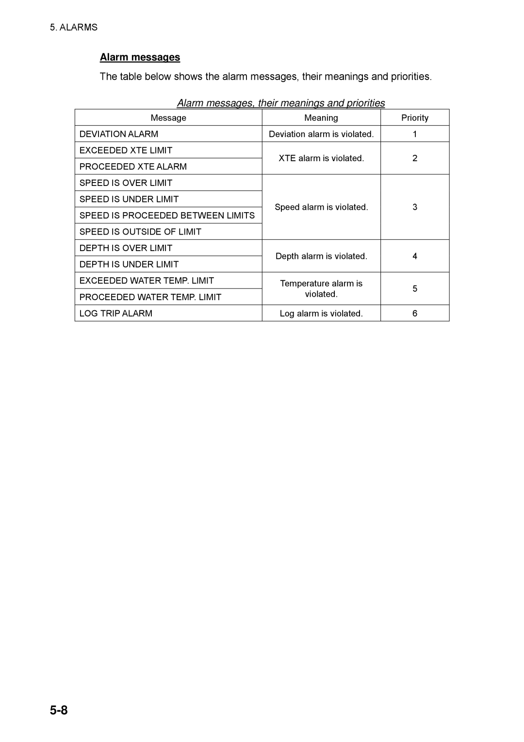 Furuno NAVpilot-500 manual Alarm messages, their meanings and priorities 