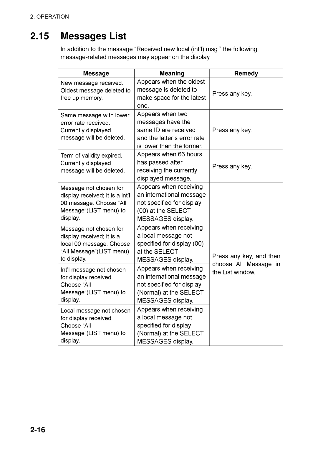 Furuno NX-700A manual Messages List, Message Meaning Remedy 