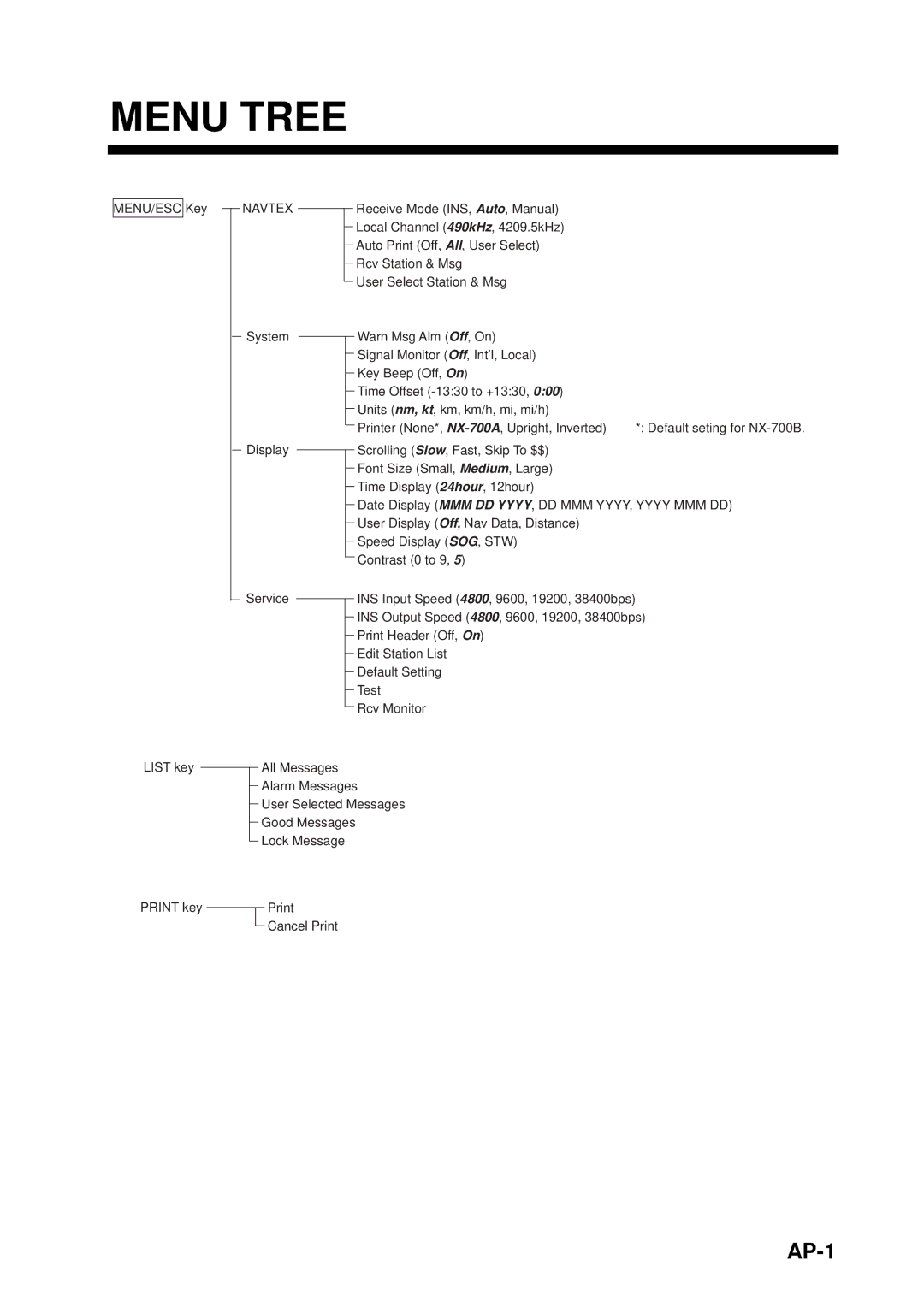 Furuno NX-700A manual Menu Tree, Navtex 