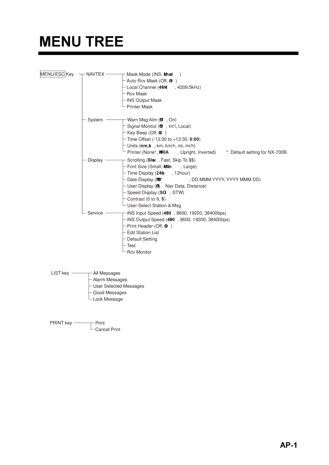 Furuno NX-700A/B manual Menu Tree, Navtex 