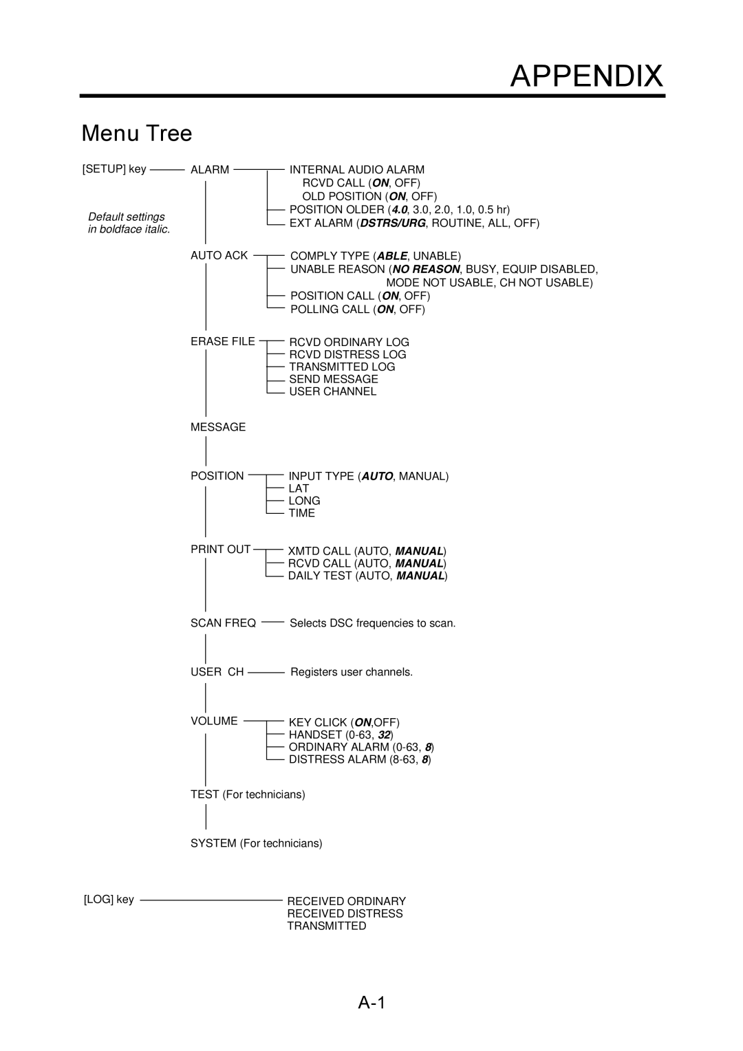 Furuno RC-1500-1T manual Appendix, Menu Tree 