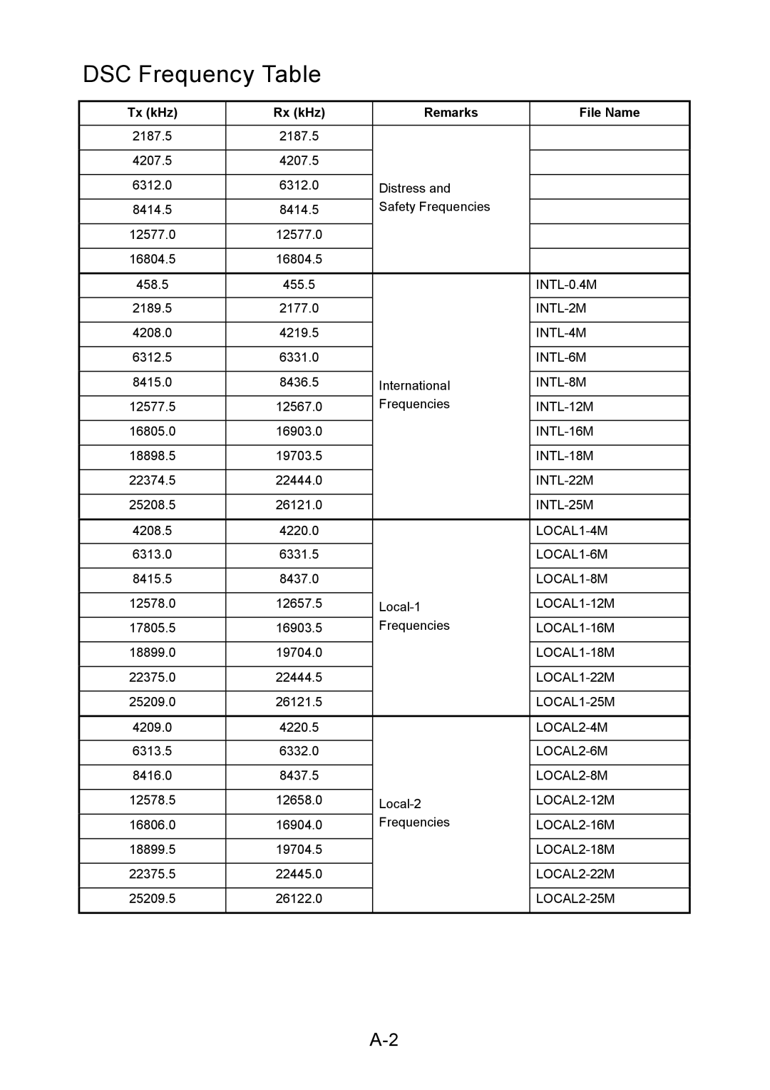 Furuno RC-1500-1T manual DSC Frequency Table, Tx kHz Rx kHz Remarks File Name 