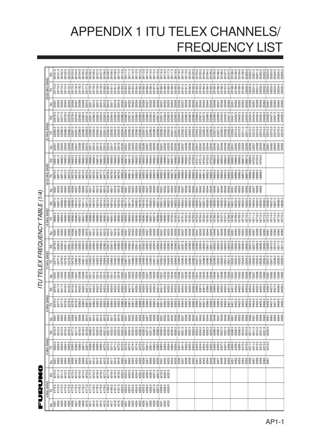 Furuno RC-1500-1T manual Appendix 1 ITU Telex CHANNELS/ Frequency List 