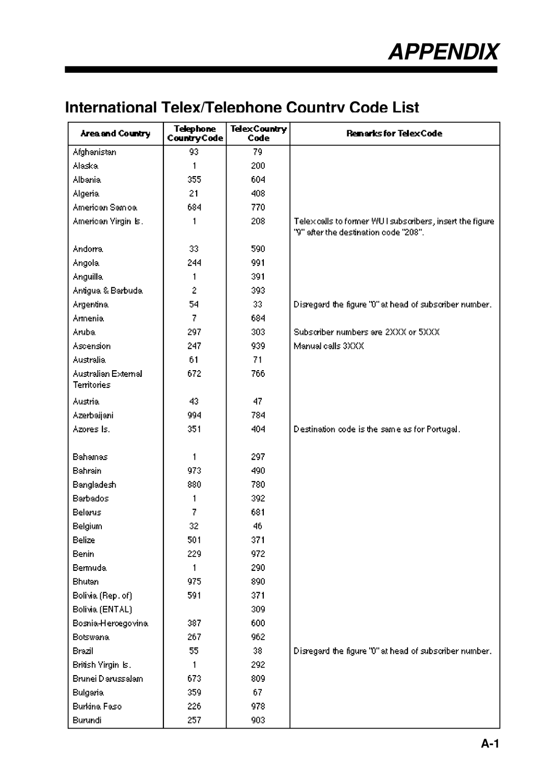 Furuno RC-1500-1T manual Appendix, International Telex/Telephone Country Code List 