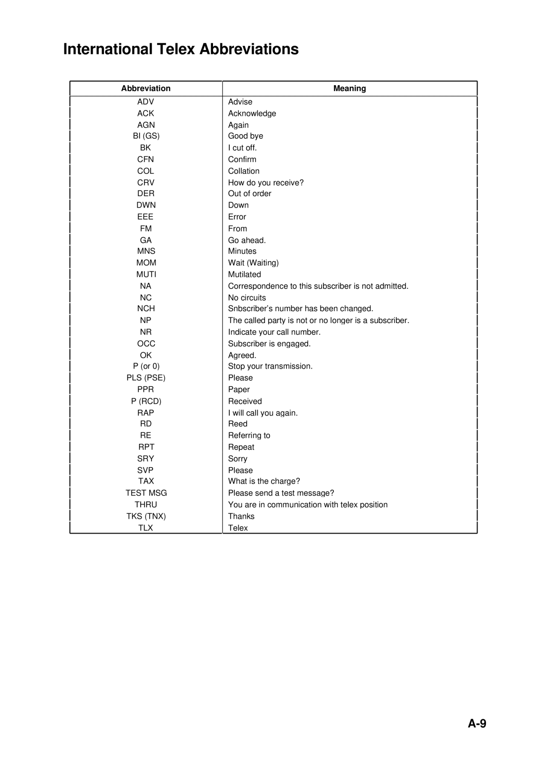 Furuno RC-1500-1T manual International Telex Abbreviations, Abbreviation Meaning 