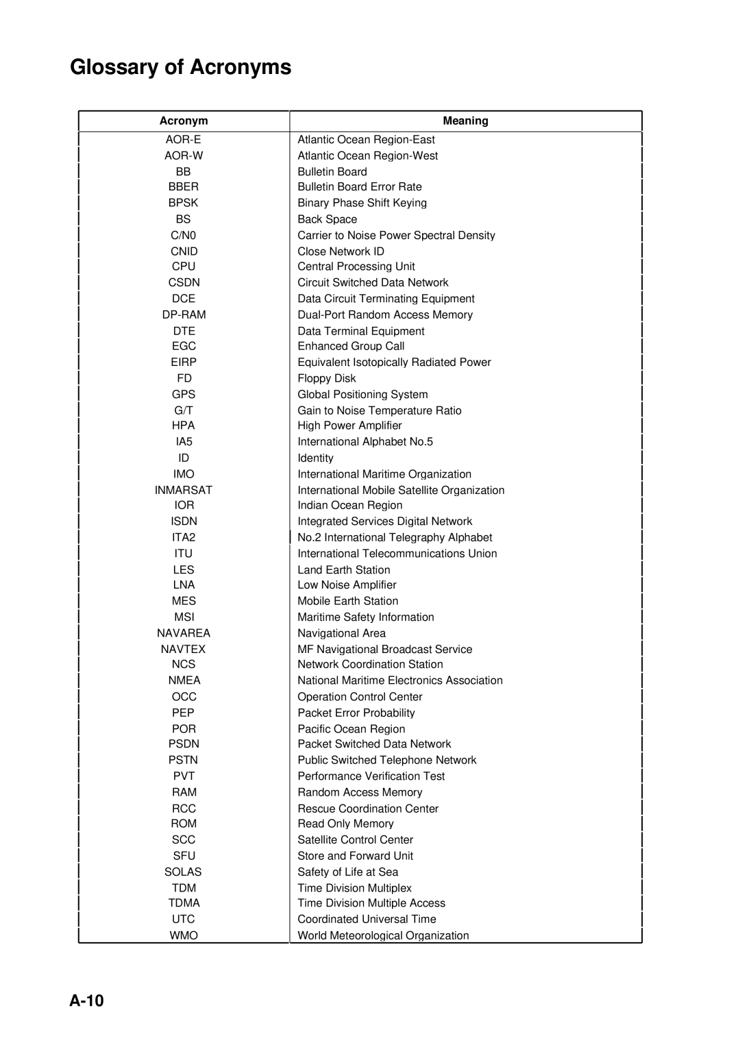 Furuno RC-1500-1T manual Glossary of Acronyms, Acronym Meaning 