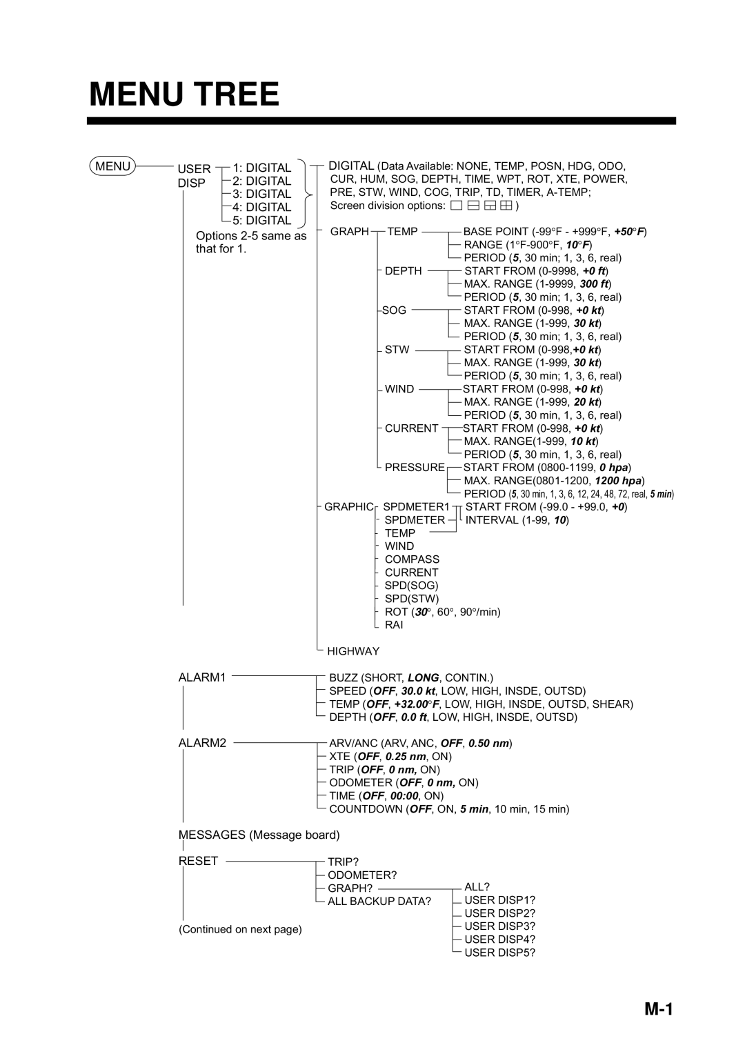 Furuno RD-30 manual Menu Tree, ALARM1 