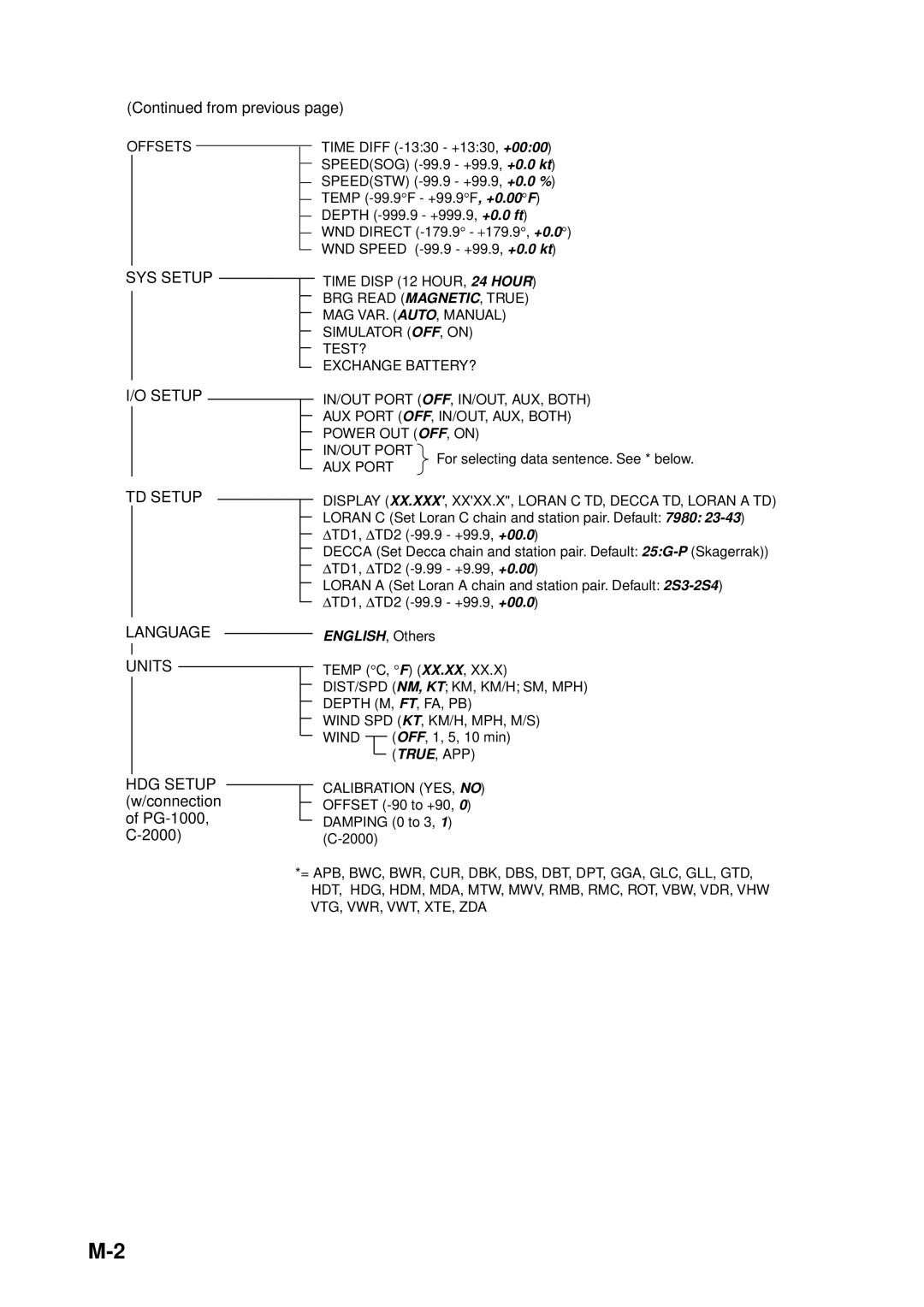 Furuno RD-30 manual SYS Setup 