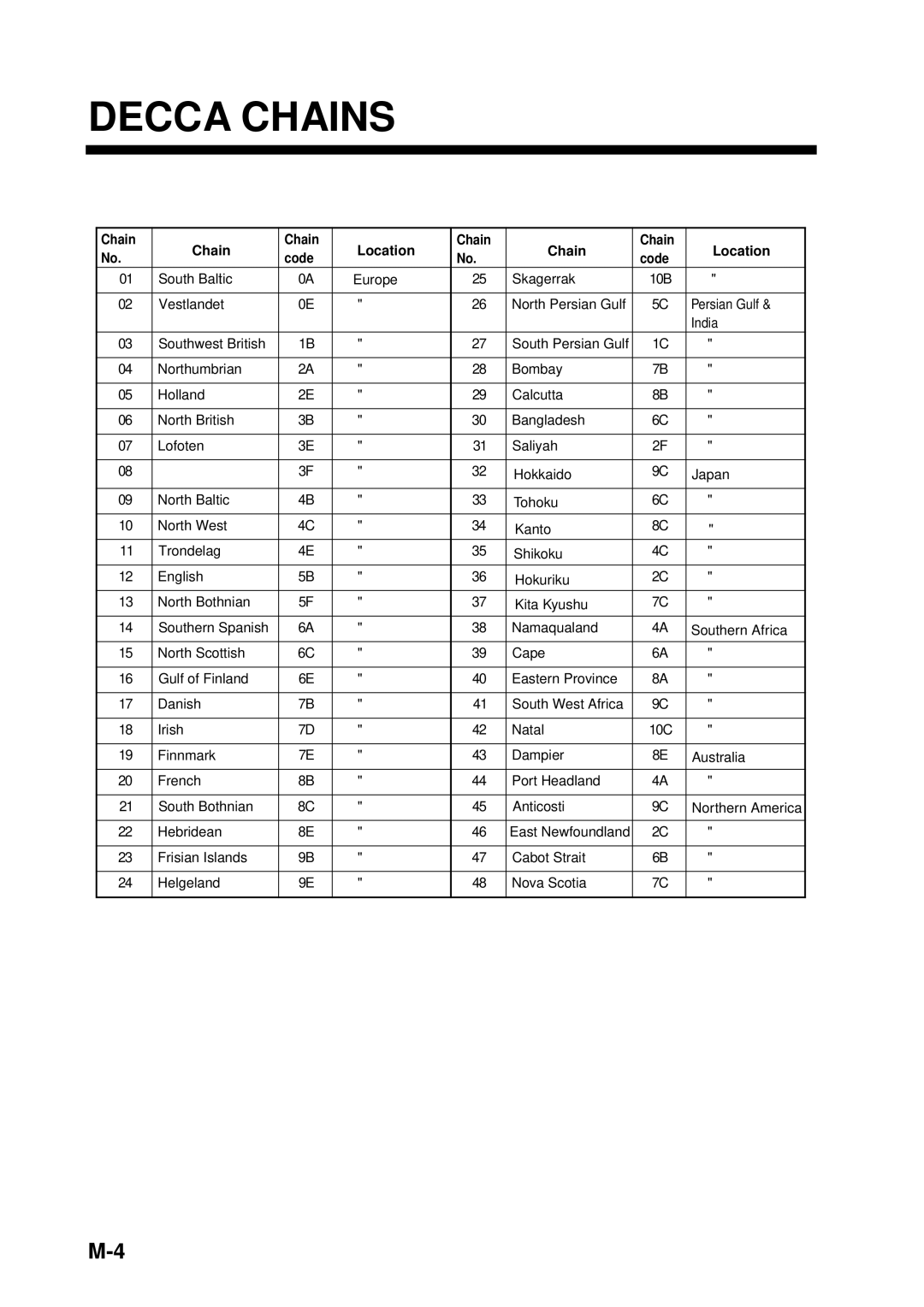 Furuno RD-30 manual Decca Chains, Chain Location Code 