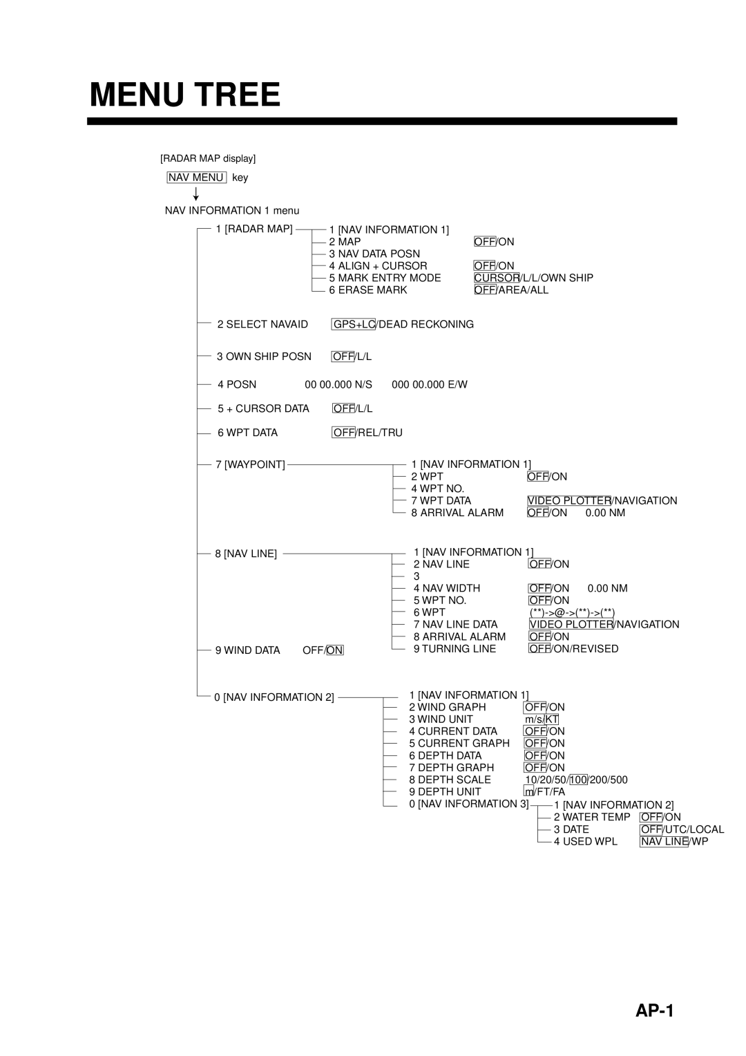 Furuno RP-25 manual Menu Tree, AP-1 