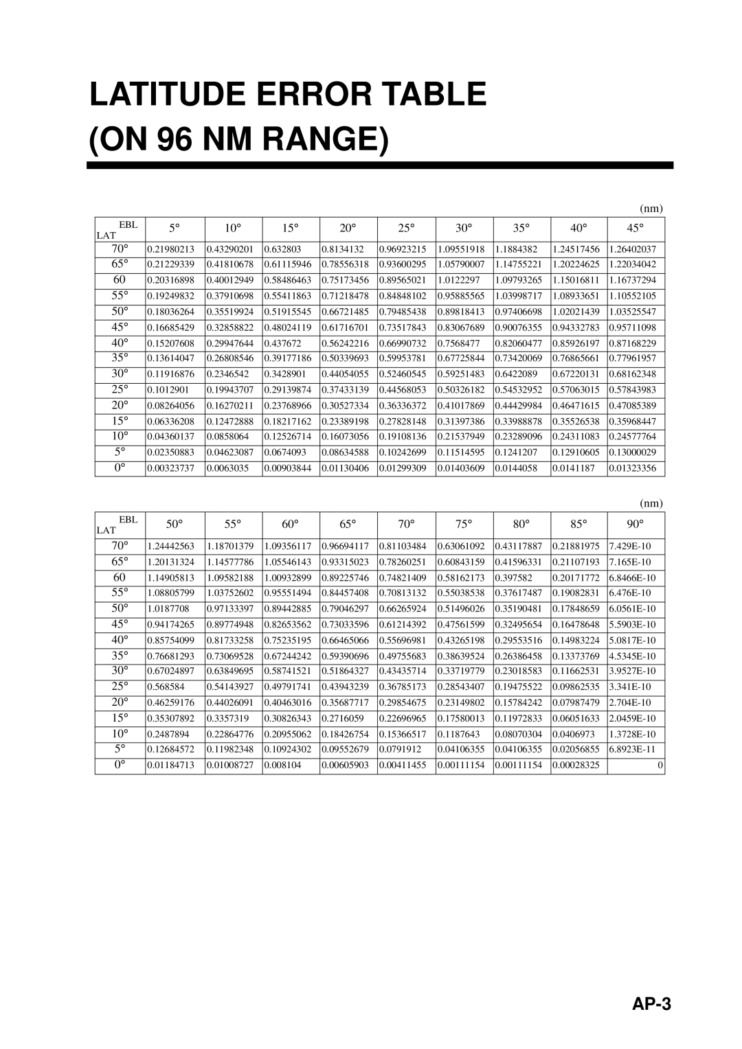 Furuno RP-25 manual Latitude Error Table on 96 NM Range, AP-3 