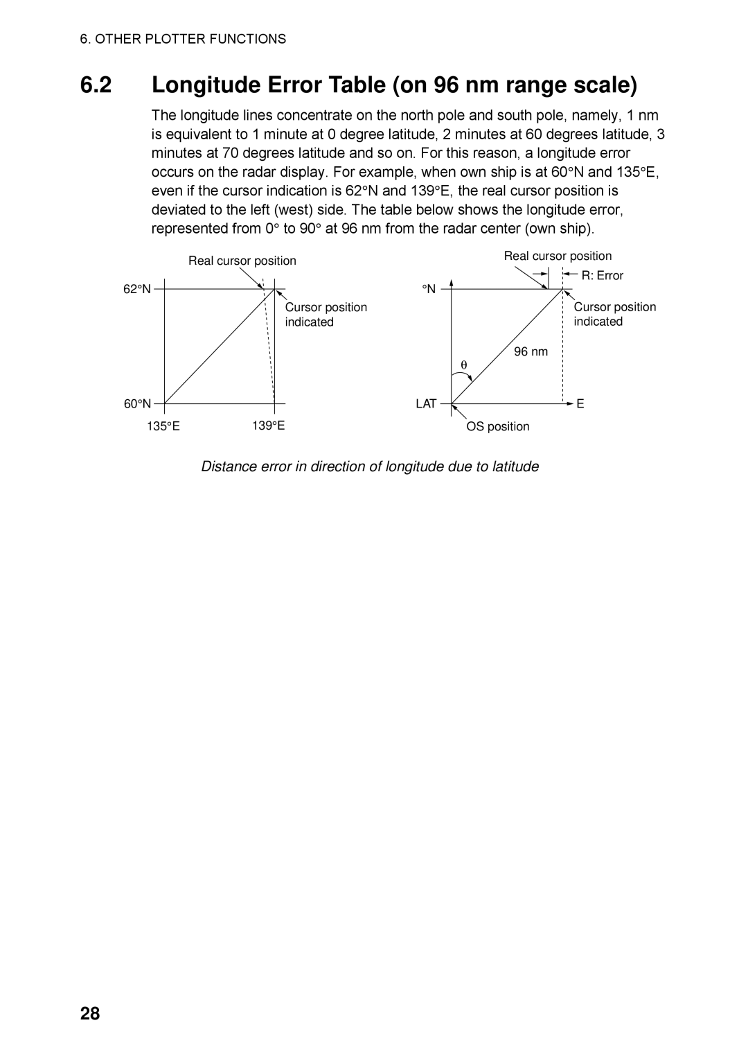 Furuno RP-250 manual Longitude Error Table on 96 nm range scale, Distance error in direction of longitude due to latitude 