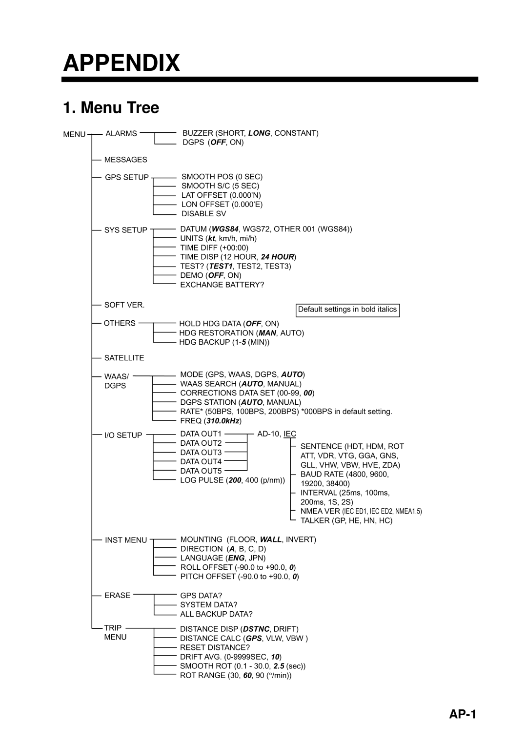 Furuno SC-110 manual Appendix, Menu Tree, AP-1 