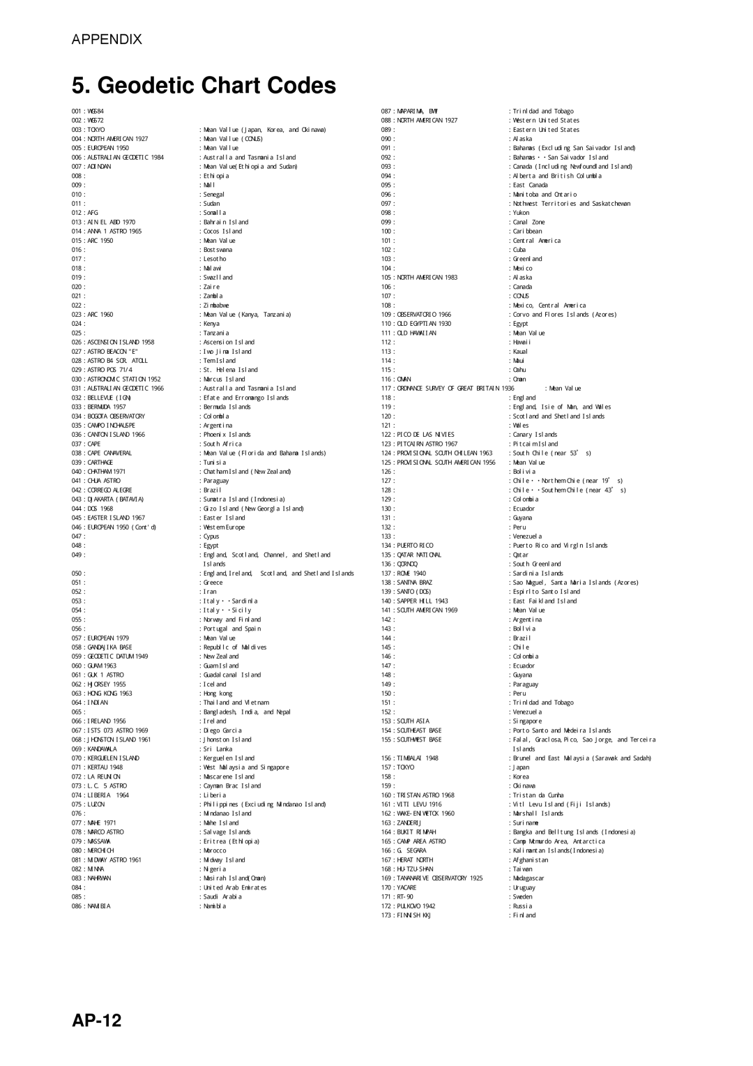 Furuno SC-110 manual Geodetic Chart Codes, AP-12 