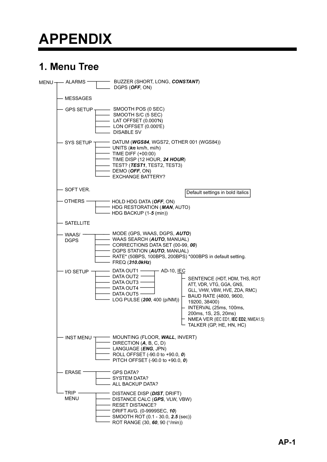 Furuno SC-110 manual Appendix, Menu Tree, AP-1 