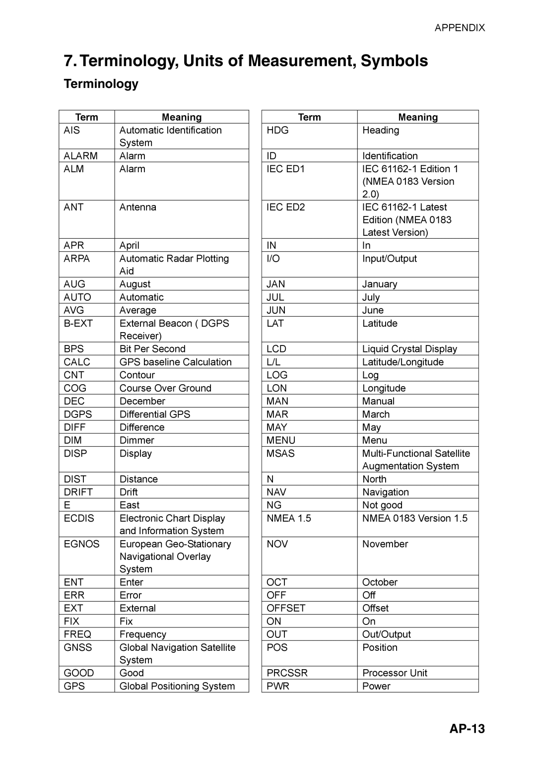 Furuno SC-110 manual Terminology, Units of Measurement, Symbols, AP-13, Meaning 