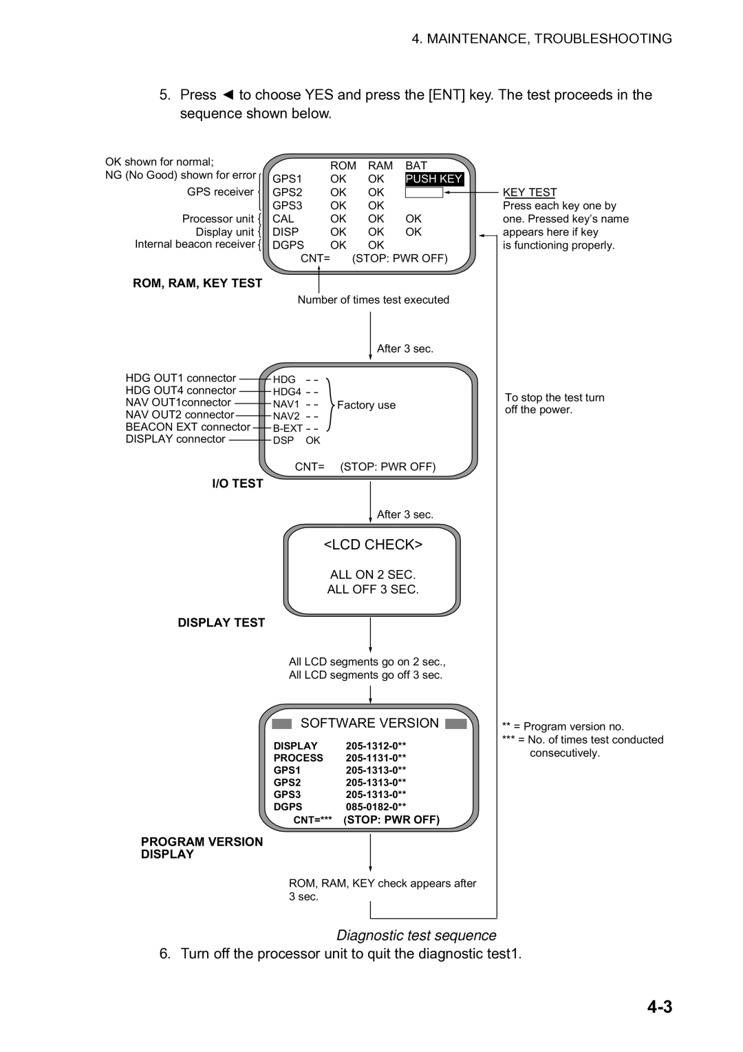 Furuno SC-120 manual MAINTENANCE, Troubleshooting, Diagnostic test sequence 