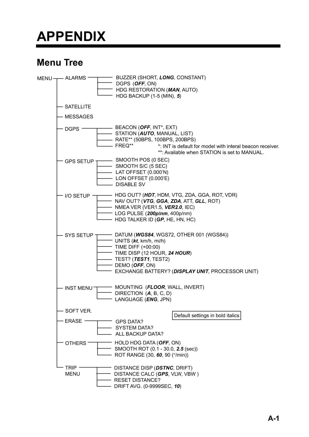 Furuno SC-120 manual Appendix, Menu Tree 