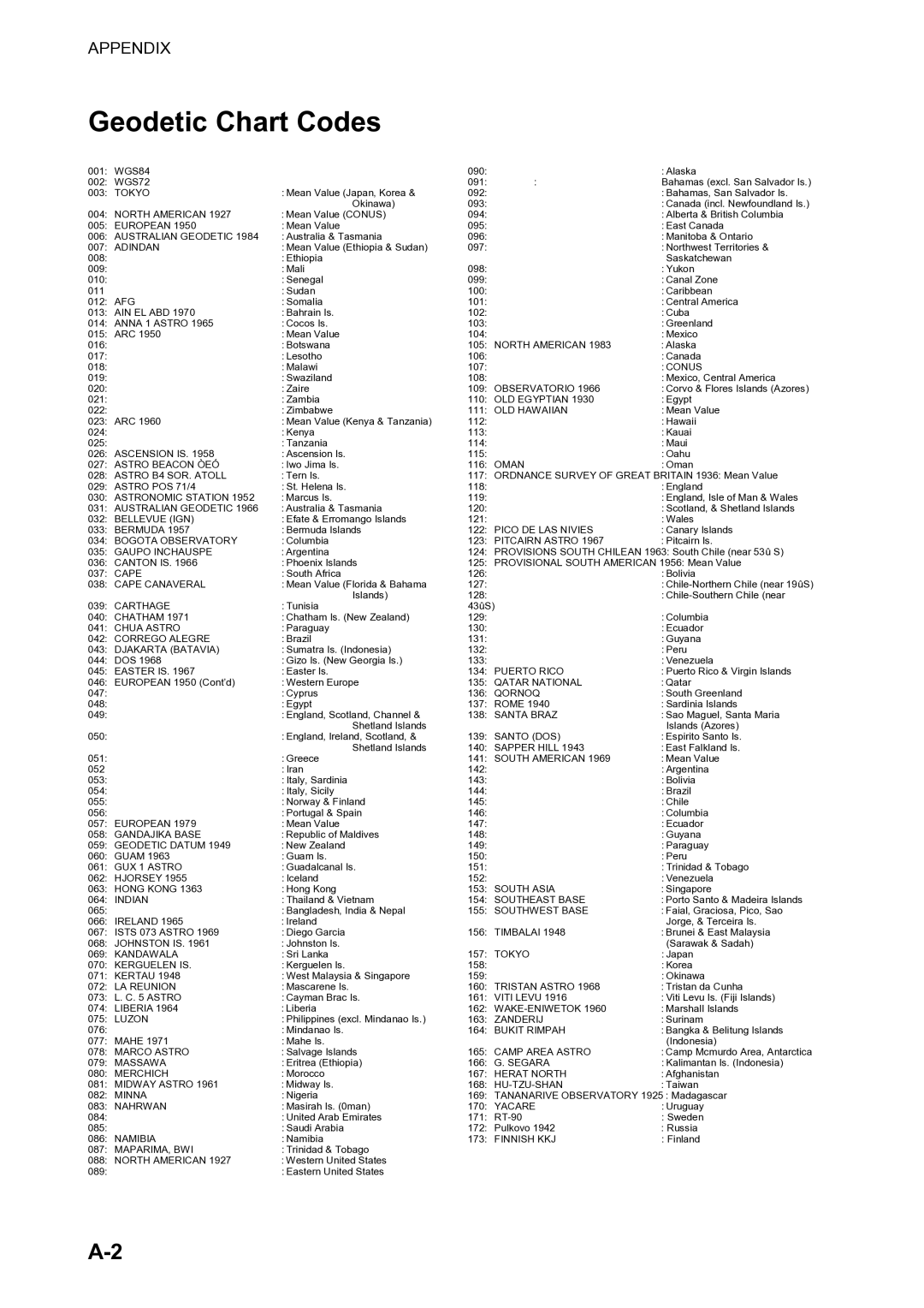 Furuno SC-120 manual Geodetic Chart Codes, North American 