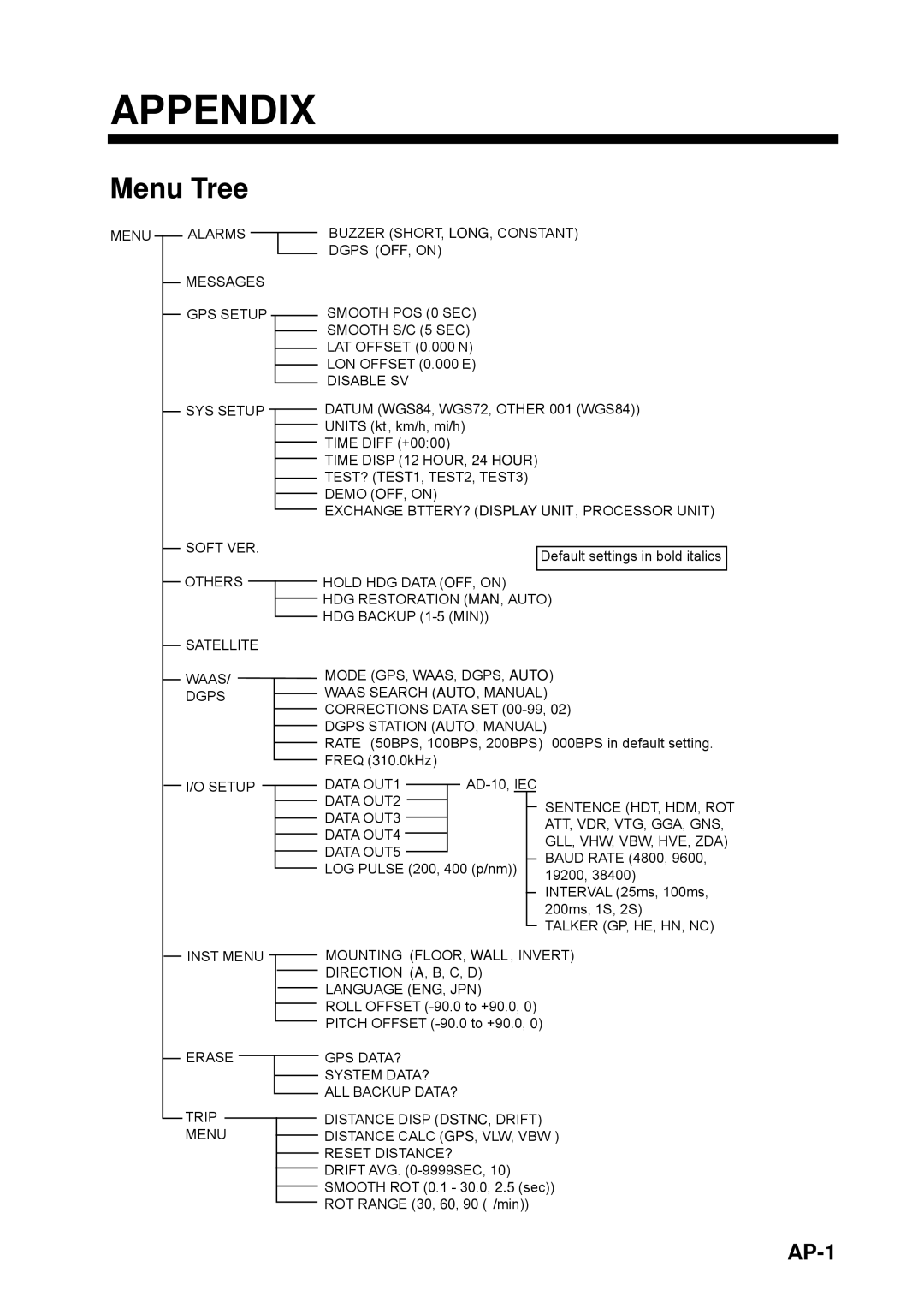 Furuno SC-50 manual Appendix, Menu Tree, AP-1 