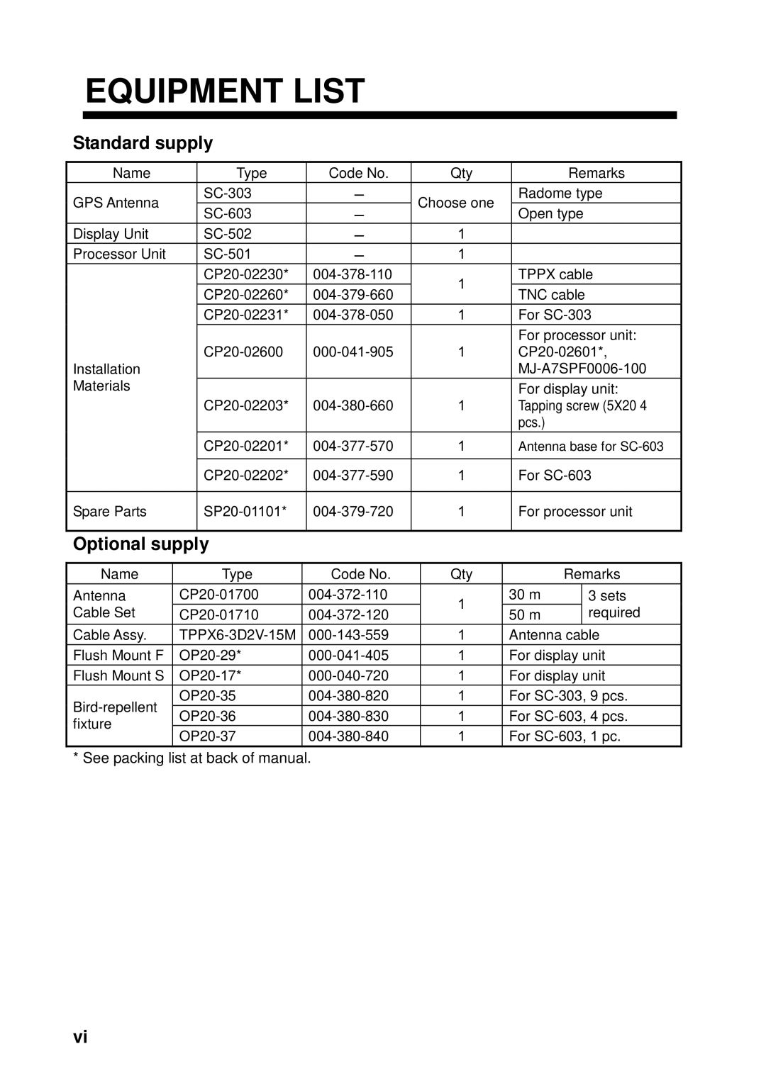 Furuno Sc 50 manual Equipment List, Standard supply 