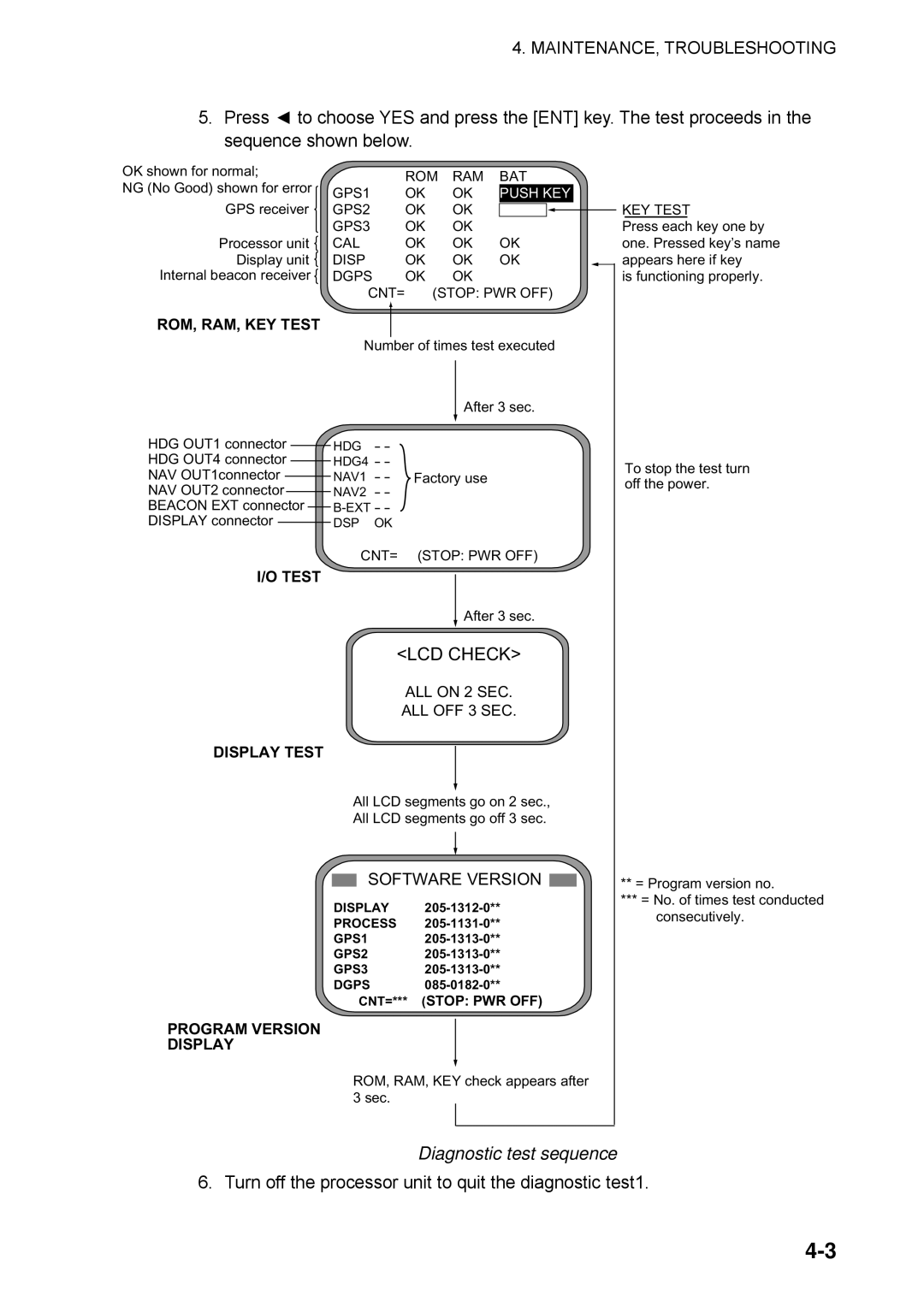 Furuno SC-60 manual MAINTENANCE, Troubleshooting, LCD Check, Diagnostic test sequence 