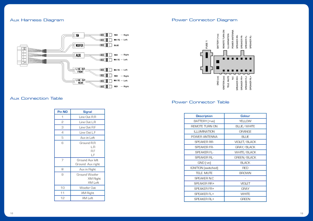 Fusion CA-CD500 operation manual Aux Harness Diagram Aux Connection Table, Power Connector Diagram, Power Connector Table 