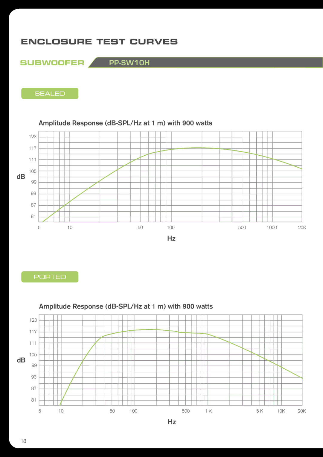 Fusion PPSW12H, PPSW15E, PPSW15H, PPSW12E, PPSW10H, PPSW10E manual 123 117 111 DB 105 100 500 10K 20K 