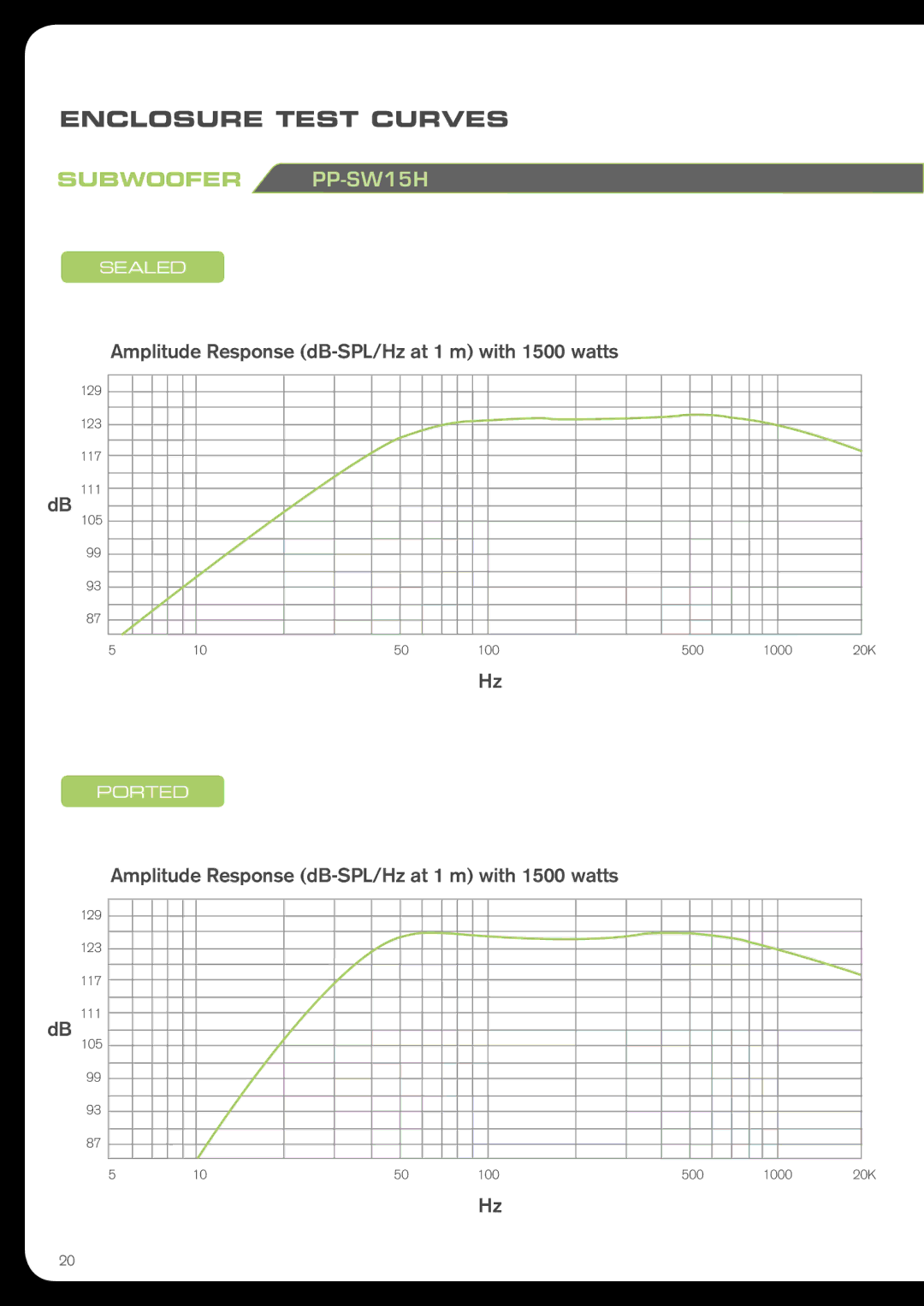 Fusion PPSW15H, PPSW12H, PPSW15E, PPSW12E, PPSW10H, PPSW10E manual Amplitude Response dB-SPL/Hz at 1 m with 1500 watts 