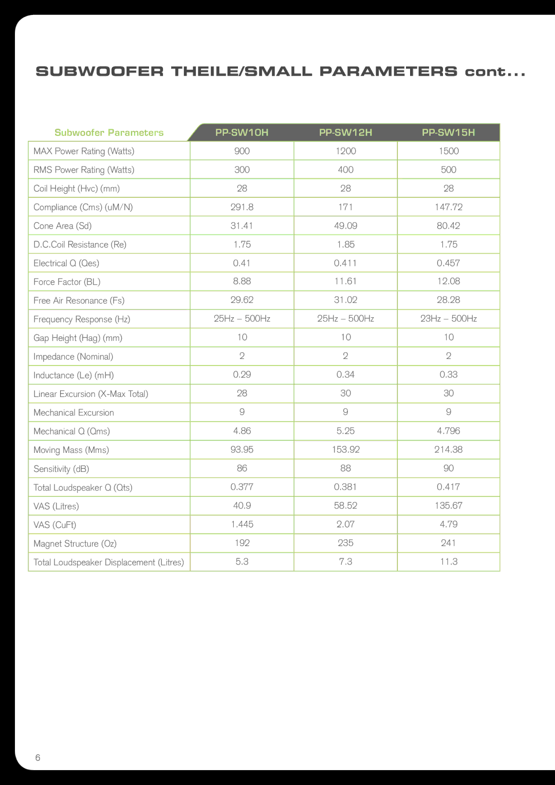 Fusion PPSW12H, PPSW15E, PPSW15H, PPSW12E, PPSW10H, PPSW10E manual Subwoofer THEILE/SMALL Parameters 