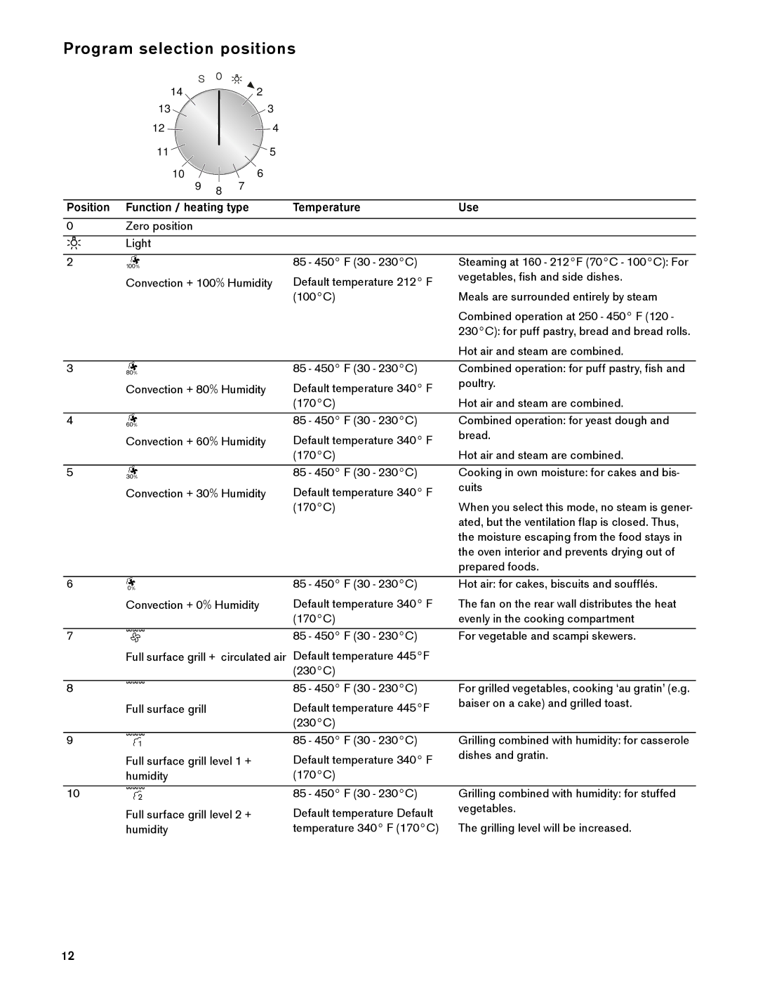 Gaggenau BS 484/485 610, BS 474/475 610 manual Program selection positions, Position, Temperature Use 