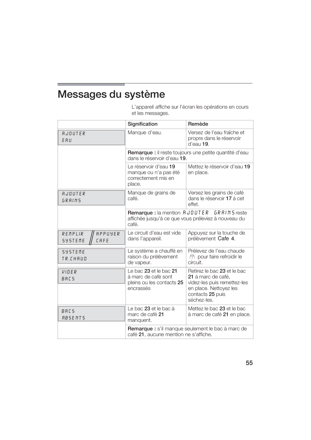 Gaggenau CM200610 manual Messages du Système 