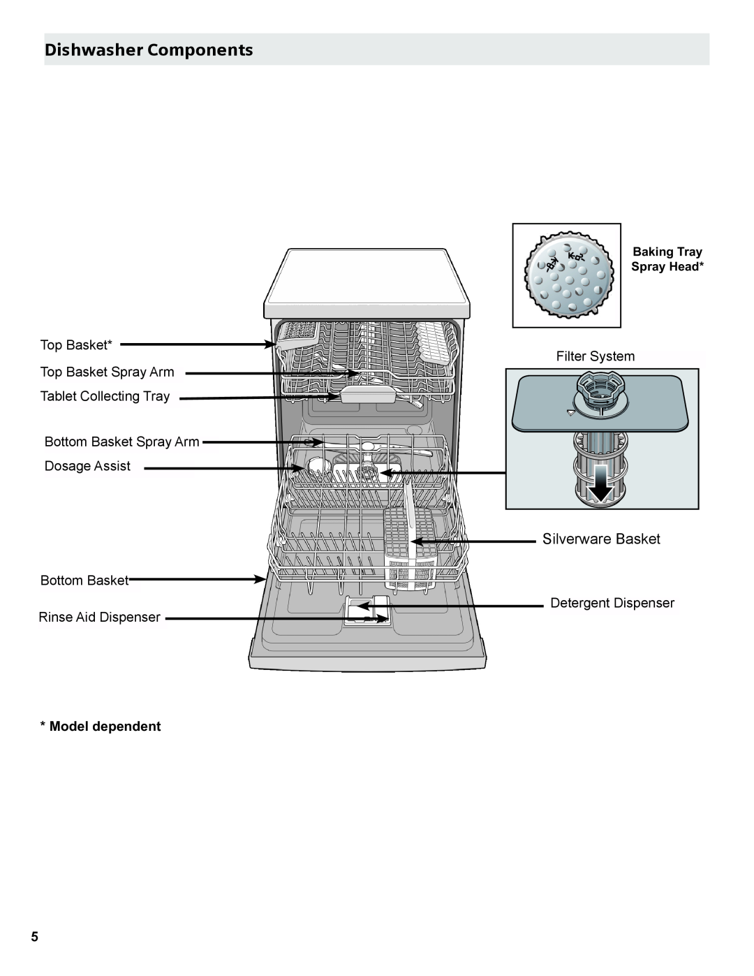 Gaggenau DF 241 manual Dishwasher Components, Silverware Basket, 0RGHOGHSHQGHQW, DNLQJ7UD\ 6SUD\+HDG 