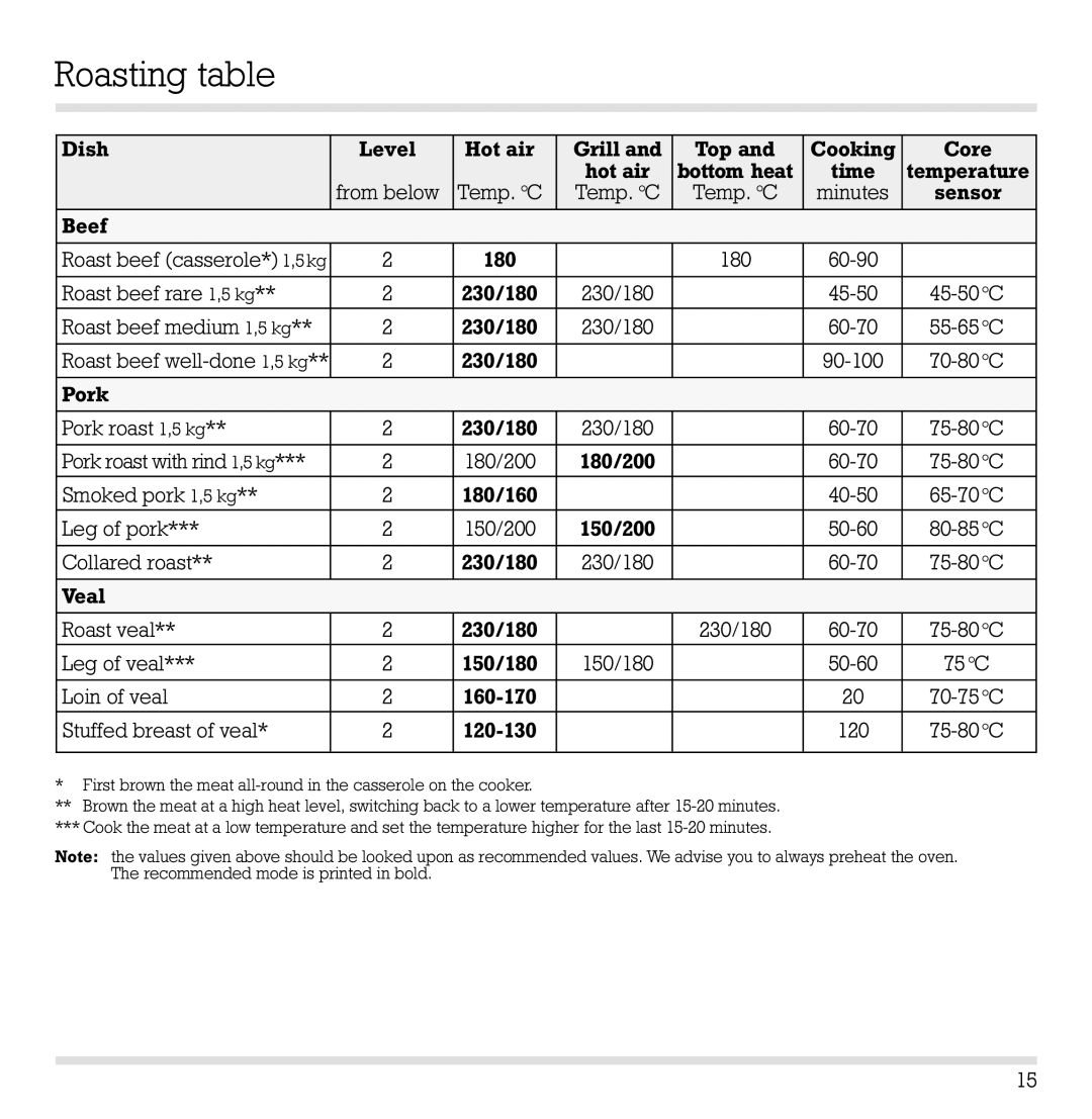 Gaggenau EB 204/205 manual Roasting table, Stuffed breast of veal 120-130 