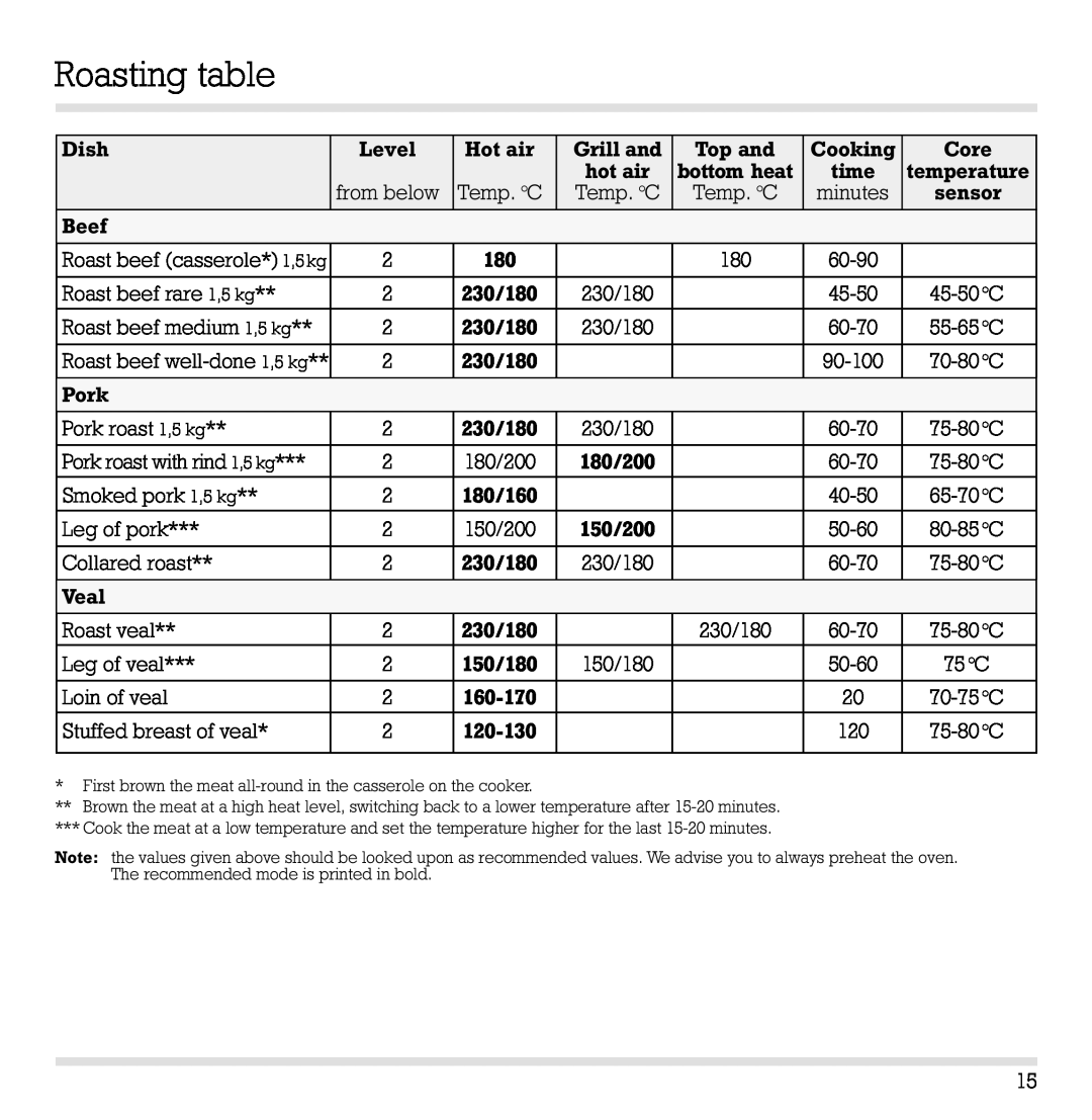 Gaggenau EB 204/205 manual Roasting table 