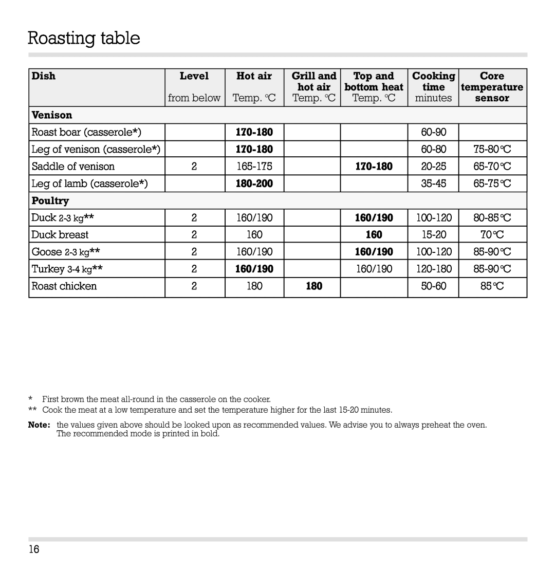 Gaggenau EB 204/205 manual Roasting table, Dish 