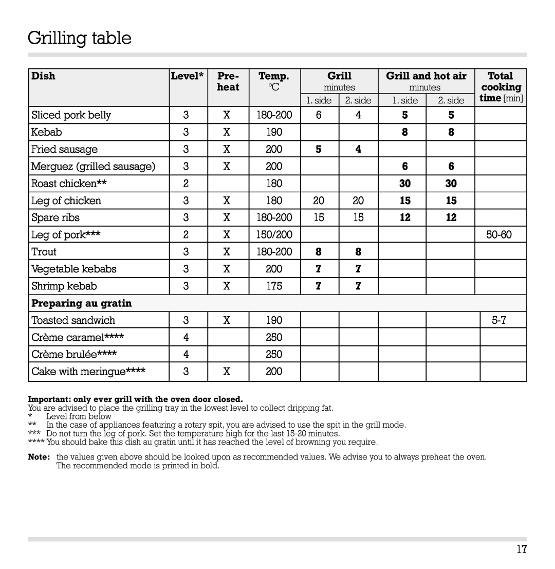 Gaggenau EB 204/205 manual Grilling table 
