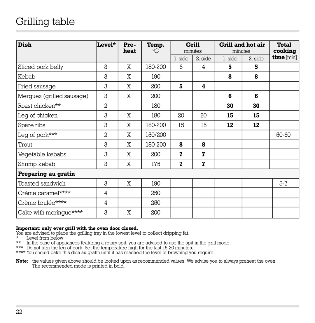 Gaggenau EB 210/211 installation instructions Grilling table 