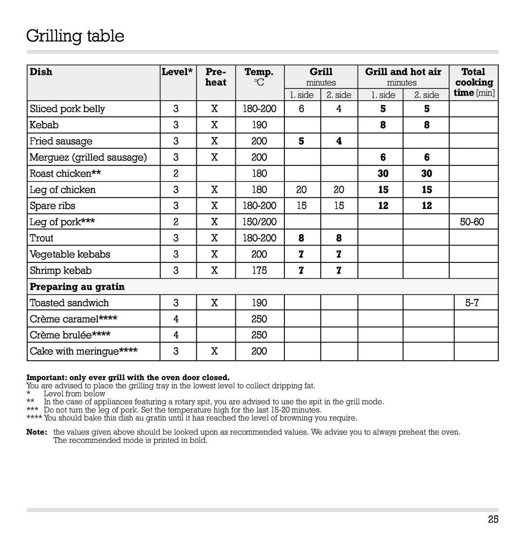 Gaggenau EB 260/261 manual Grilling table 