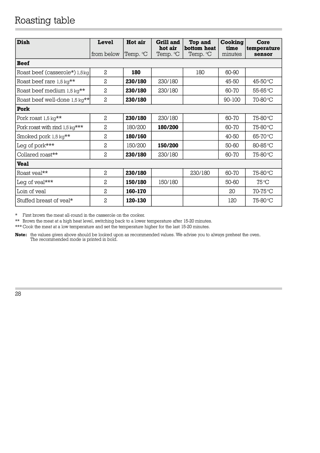 Gaggenau EB 270/271, EB 290/291 installation instructions Roasting table 