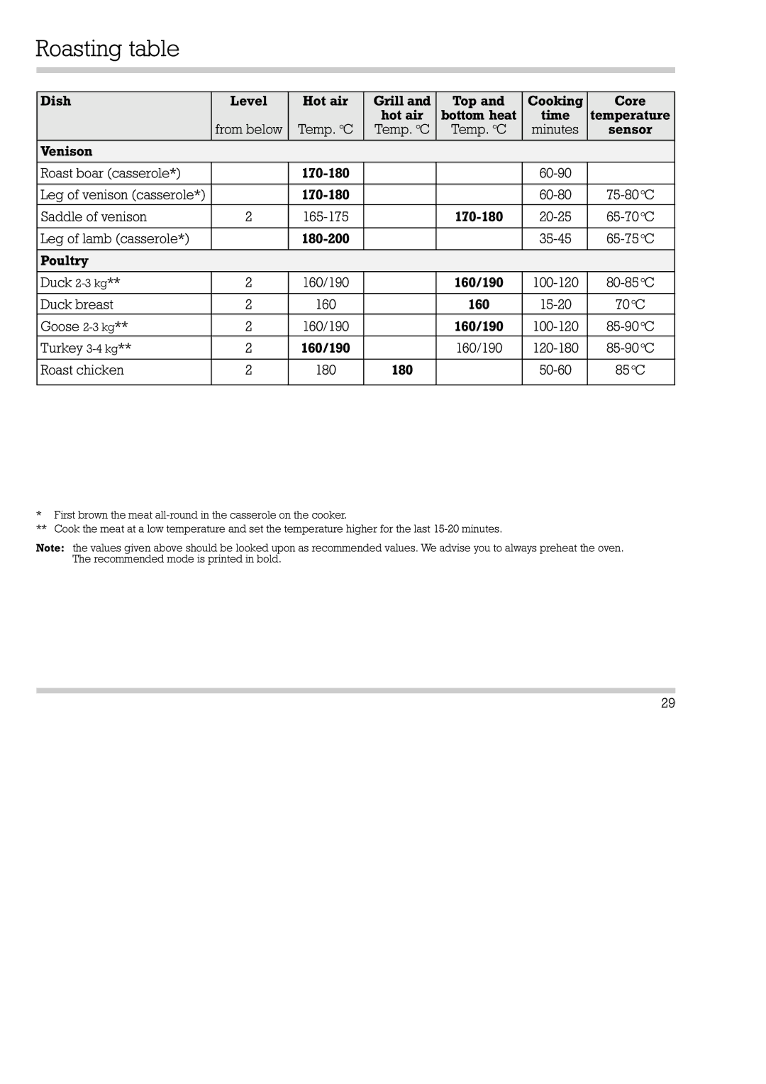 Gaggenau EB 290/291, EB 270/271 installation instructions Roasting table 