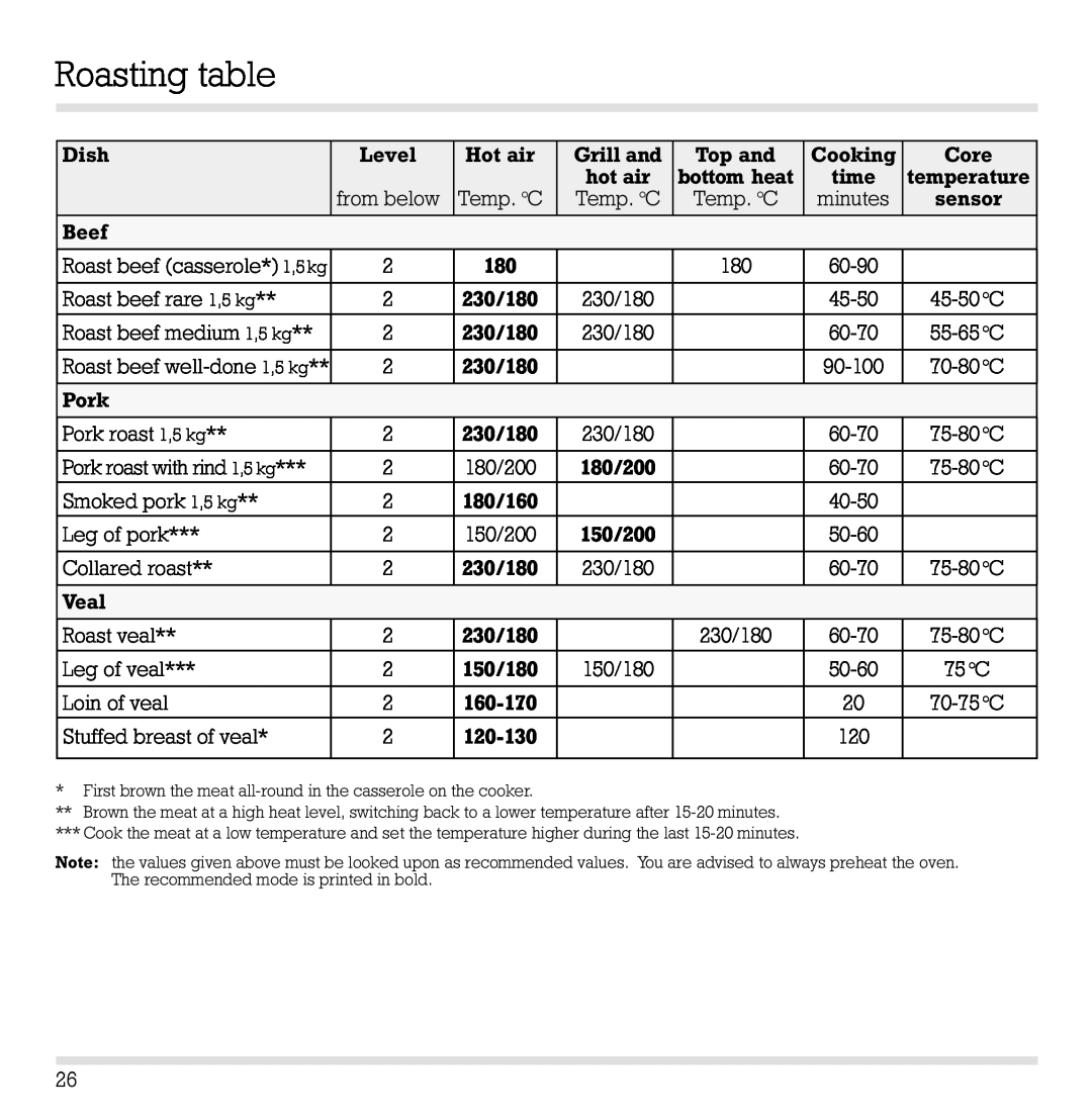 Gaggenau EB 271, EB 291, EB 290, EB 270 manual Roasting table 
