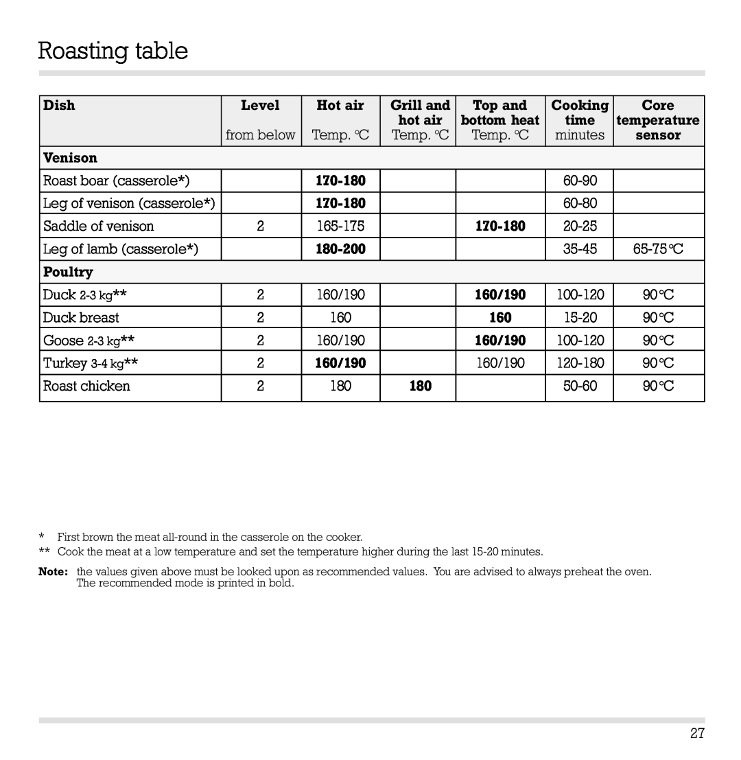 Gaggenau EB 270, EB 291, EB 290, EB 271 manual Roasting table, Dish 