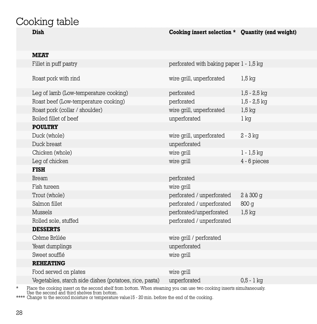 Gaggenau ED 220, ED221 manual Desserts 